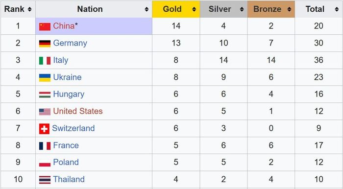 Top 10 bảng tổng sắp huy chương World Games 2025 hiện tại