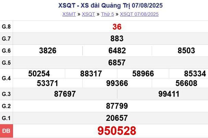 Kết quả xổ số Quảng Trị Thứ Năm ngày 07/08/2025. XSQT - XS đài Quảng Trị 07/08/2025