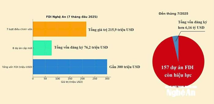 Biểu đồ thu hút đầu tư vào Nghệ An 7 tháng dầu năm 2025. Đồ họa: Hồng Toại