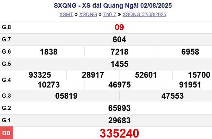 Kết quả xổ số Quảng Ngãi Thứ Bảy ngày 02/08/2025. XSQNG - XS đài Quảng Ngãi 02/08/2025