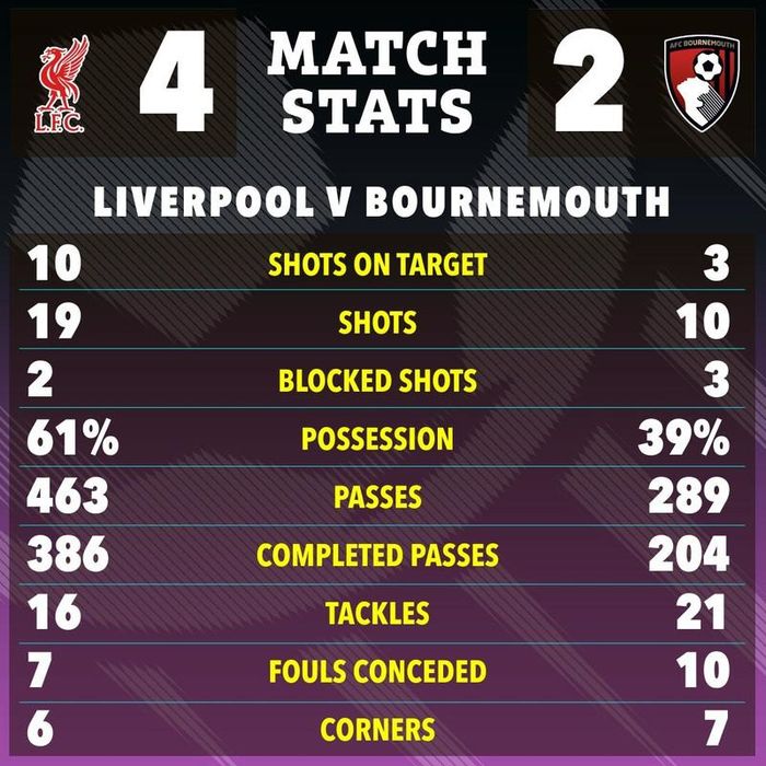 Chung cuộc, hành trình bảo vệ ngôi vương của Liverpool đã có được 3 điểm trọn vẹn trước Bournemouth.