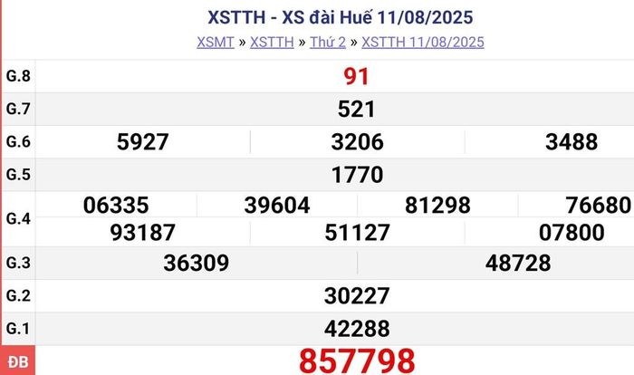 Kết quả xổ số Thừa Thiên Huế ngày 11/08/2025. XSTTH - XS đài Huế 11/08/2025