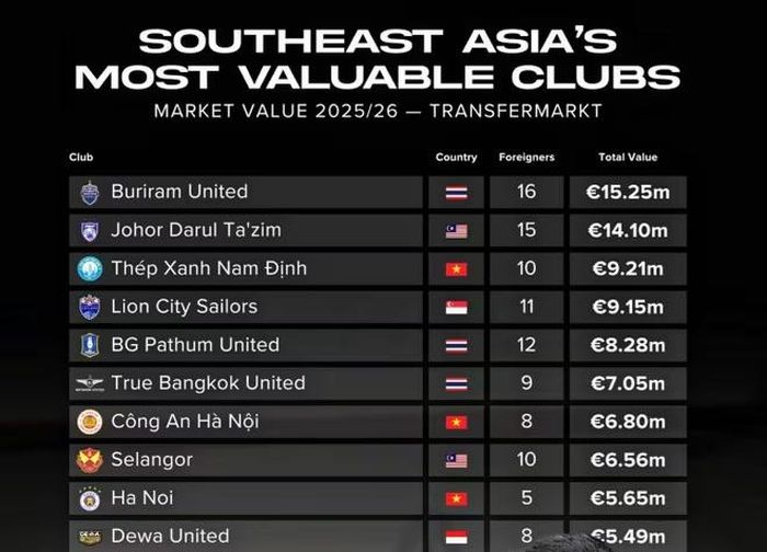 Công an Hà Nội FC đắt giá thứ 7 Đông Nam Á hiện tại