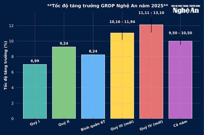 Kết quả tăng trưởng của Nghệ An quý I, quý II, 6 tháng đầu năm và mục tiêu trong quý III, quý IV sau điều chỉnh. Đồ họa: Thành Duy