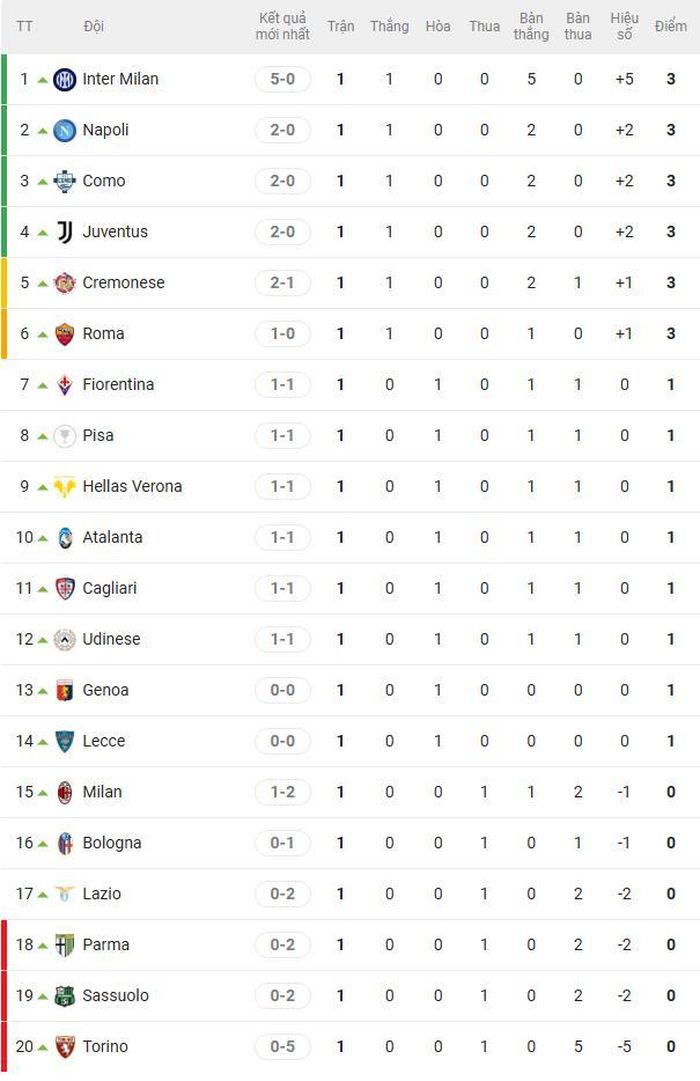 BXH Serie A