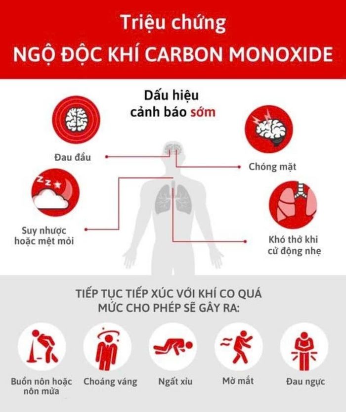 Các triệu chứng nạn nhân bị ngộ độc khí CO2, CO. Ảnh nguồn Báo Tiền phong