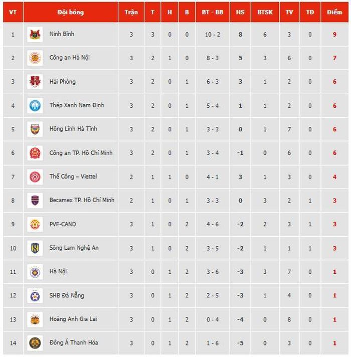 Bảng xếp hạng V.League sau 3 vòng đấu đầu tiên. Ảnh: VPF