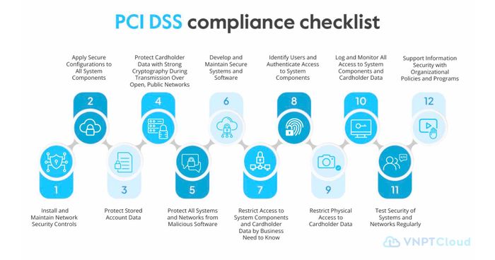 Bộ tiêu chí 12 nhóm yêu cầu PCI DSS ver 4.0.1. Nguồn: Website VNPT Cloud (cloud.vnpt.vn)
