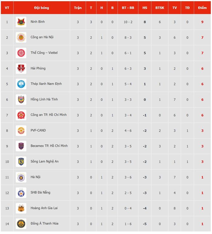 Bảng xếp hạng V.League sau 3 vòng đấu đầu tiên. Ảnh: VPF