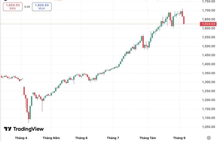 VN-Index tăng gần 12% trong tháng 8/2025 - Nguồn: Trading View
