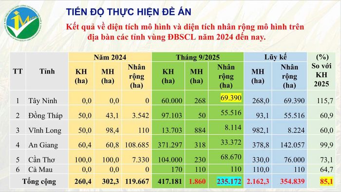  Kết quả triển khai Đề án 1 triệu ha vùng ĐBSCL từ năm 2024 đến nay 
