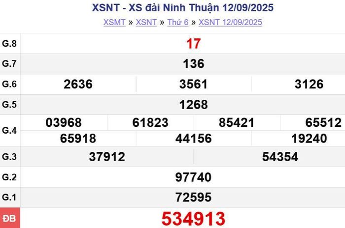 Kết quả xổ số Ninh Thuận Thứ Sáu ngày 12/09/2025. XSNT - XS đài Ninh Thuận 12/09/2025 