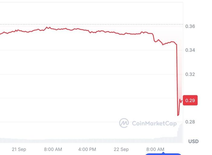 Giá Pi sập mạnh trong chiều 22/9. Ảnh: CoinMarketCap.