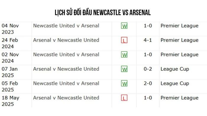Newcastle đang giữ chuỗi 3 trận thắng liên tiếp khi đối đấu Arsenal trên sân nhà