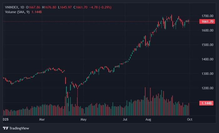 VN-Index rung lắc trước áp lực bán ra dồn dập. Ảnh: TradingView.
