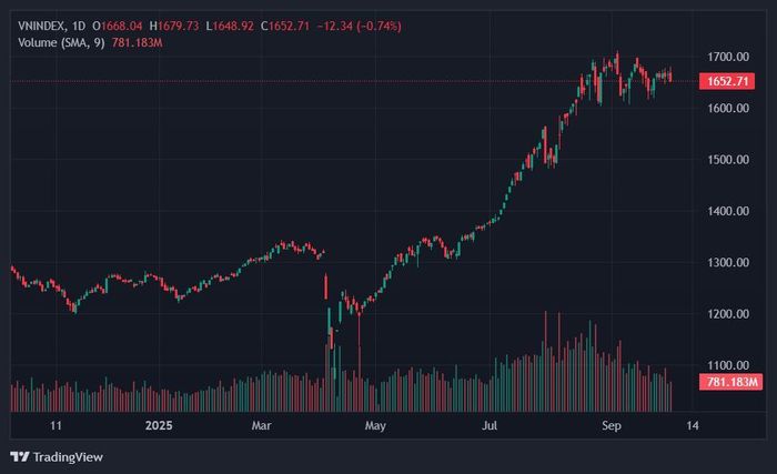  VN-Index vẫn chưa tìm được điểm tựa để bứt phá. Ảnh: TradingView. 
