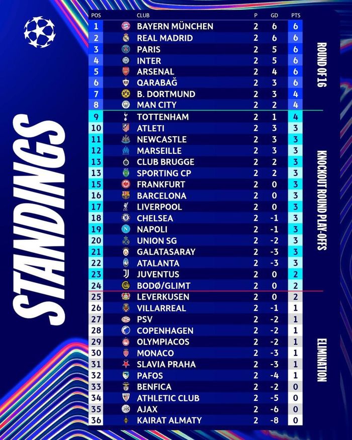 BXH Champions League