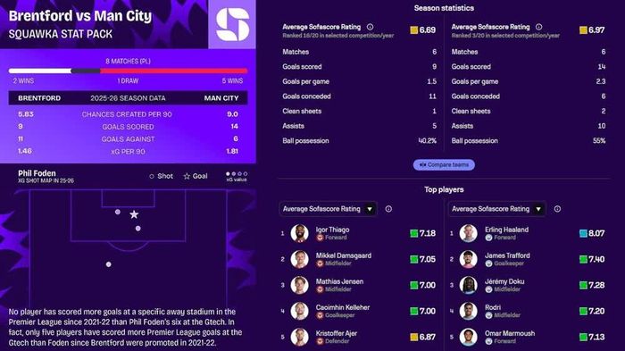 Thông số Brentford vs Man City