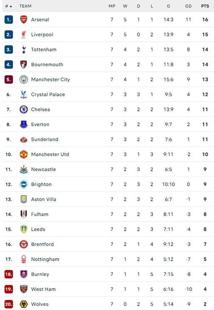 Bảng xếp hạng Premier League.