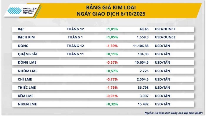 Thị trường kim loại có sự phân hóa rõ nét. Nguồn: MXV