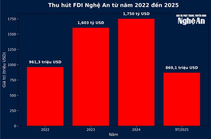 Kết quả thu hút vốn FDI của Nghệ An từ năm 2022 đến nay. Đồ họa: Thành Duy