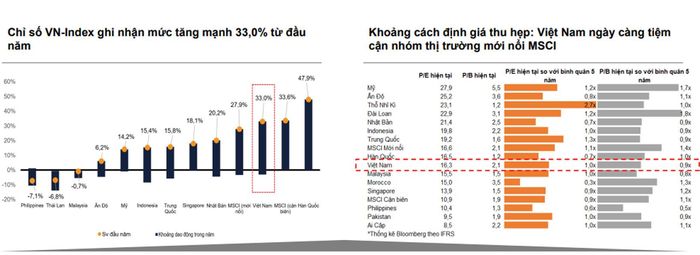 Khoảng cách định giá đang thu hẹp cho thấy Việt Nam ngày càng tiệm cận nhóm thị trường mới nổi MSCI.