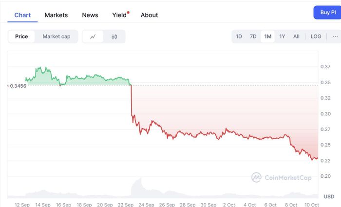 Diễn biến giá Pi Network gần đây. Ảnh: CoinMarketCap.