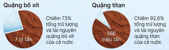 (Theo quy hoạch thăm dò, khai thác, chế biến và sử dụng các loại khoáng sản thời kỳ 2021 - 2030, tầm nhìn đến năm 2050 được Thủ tướng Chính phủ phê duyệt)
