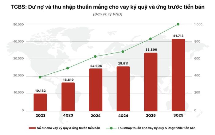 Dự nợ cho vay ký quỹ của TCBS đang dẫn đầu thị trường. Ảnh: DN