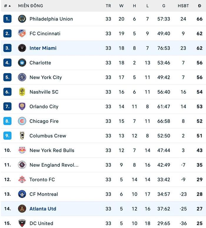  BXH MLS 2025