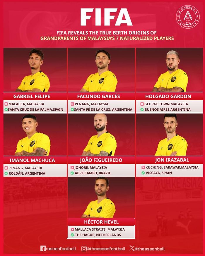 7 cầu thủ nhập tịch Malaysia bị FIFA phát hiện giả mạo giấy tờ