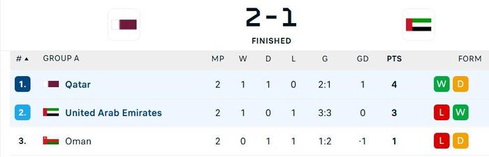 BXH bảng A ở vòng loại thứ 4 World Cup 2026 khu vực châu Á
