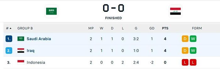 BXH bảng B ở vòng loại thứ 4 World Cup 2026 khu vực châu Á