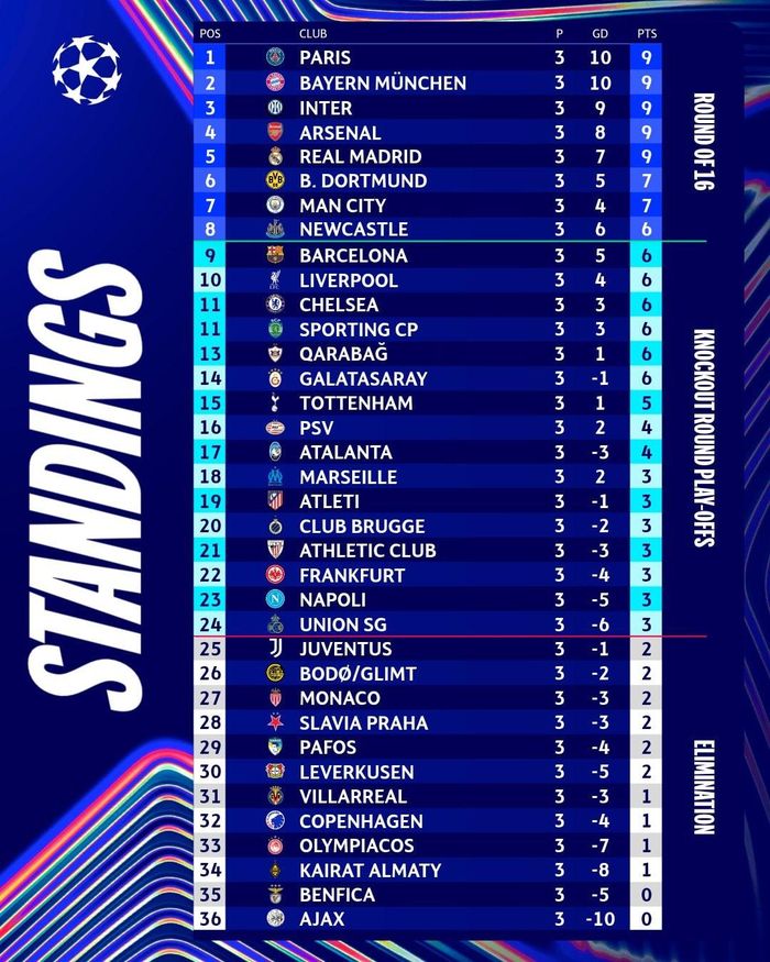 BXH Champions League sau 3 lượt trận vòng bảng