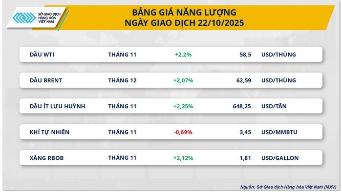 Giá dầu thô tăng mạnh trong phiên hôm qua. Nguồn: MXV