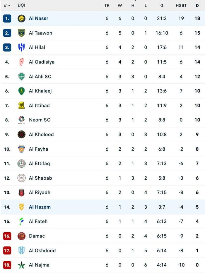 BXH Saudi Pro League 2025/26