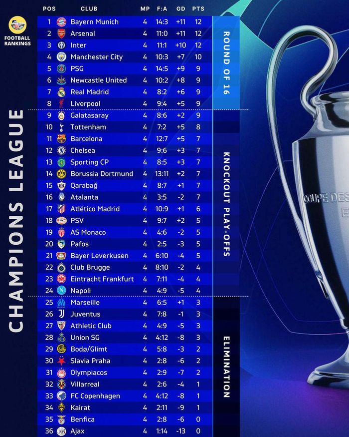 Bảng xếp hạng Champions League
