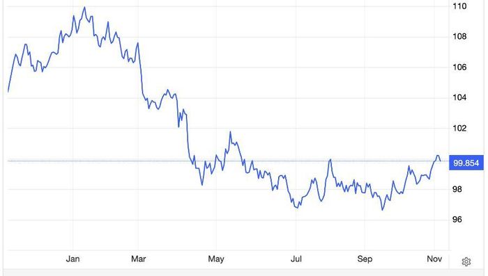 Diễn biến chỉ số Dollar Index từ đầu năm đến nay - Nguồn: Trading Economics.