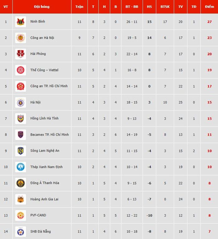 Bảng xếp hạng V-League