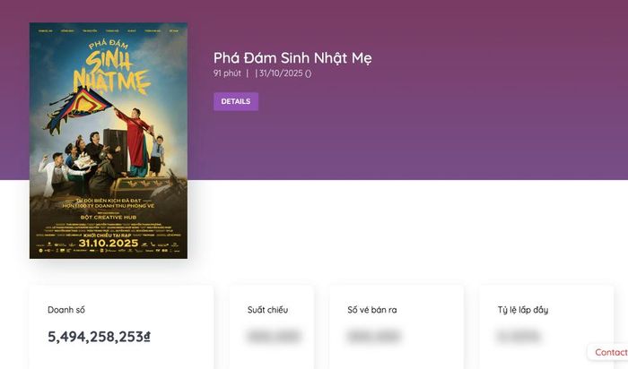 Phá đám sinh nhật mẹ đối mặt nguy cơ thua lỗ, đó còn là bộ phim đầu tay của Bình Bồng Bột trong vai trò đạo diễn