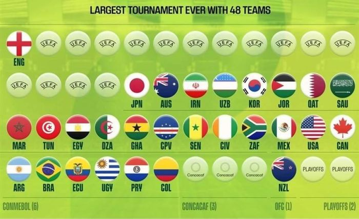 28 đội có vé dự World Cup 2026.