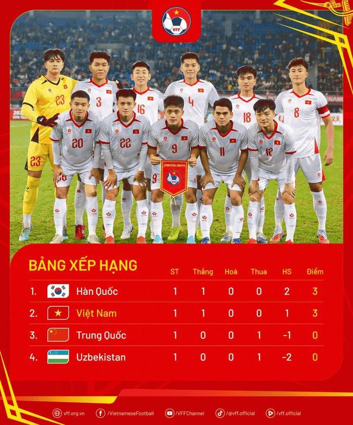 U22 Việt Nam tạm thời xếp vị trí thứ 2 trên BXH Panda Cup 2025 (Ảnh: VFF)