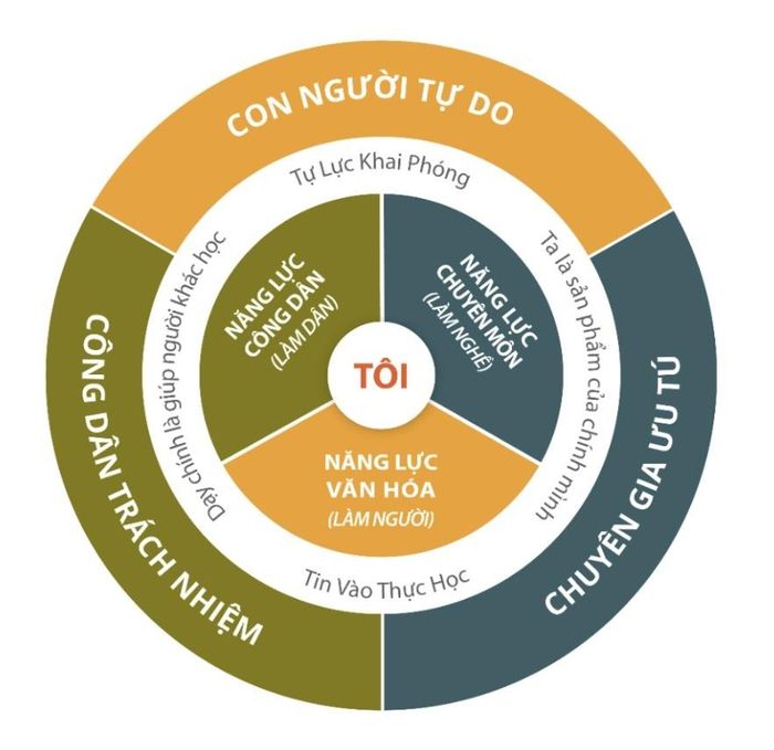  Mô hình Giáo dục Khai phóng mà TS Giản Tư Trung đề xuất trong tác phẩm Sư phạm Khai phóng. Ảnh: NVCC. 
