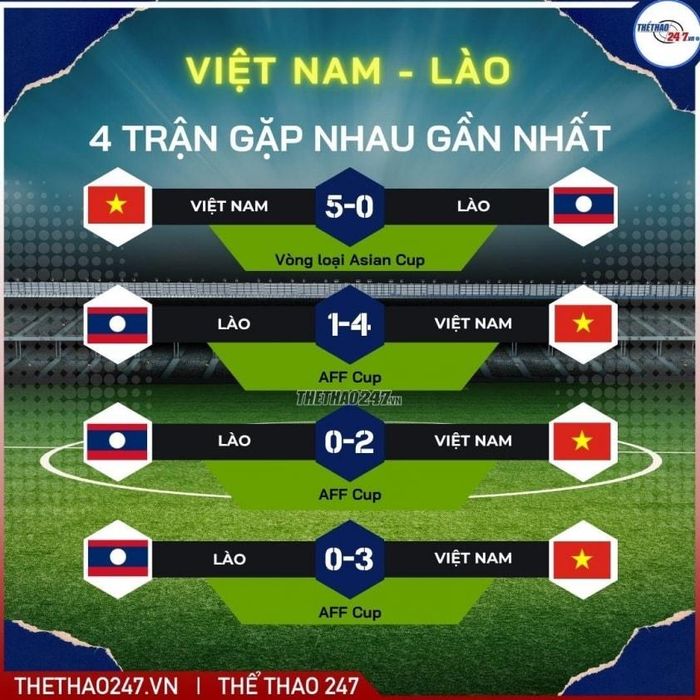 Việt Nam toàn thắng trước Lào trong 4 lần gặp nhau gần nhất.