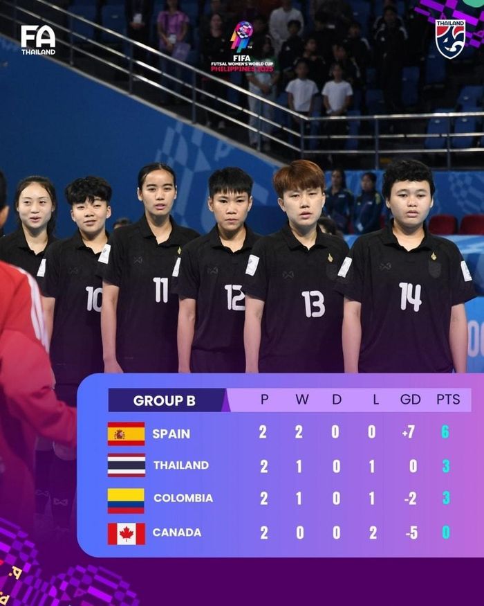 BXH bảng B - World Cup futsal 2025 (Ảnh: FAT)