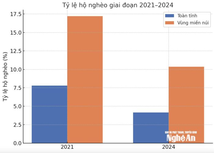 So sánh tỷ lệ hộ nghèo trên địa bàn Nghệ An giảm nhanh. Đồ họa: Hoài Thu