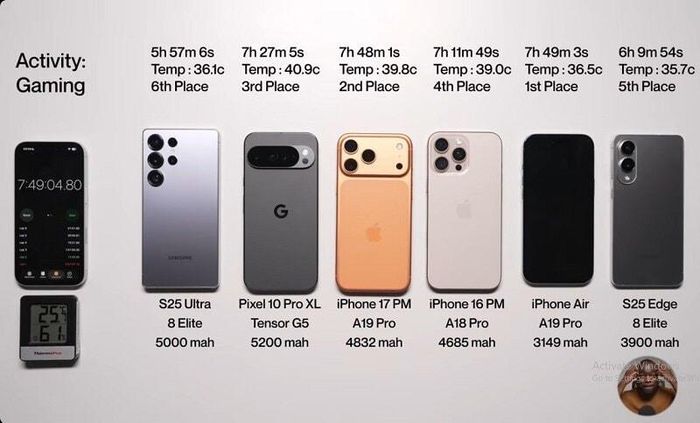 iPhone Air không chỉ có thời lượng tốt mà máy còn rất mát so với các flagship khác (Ảnh: Chụp màn hình).