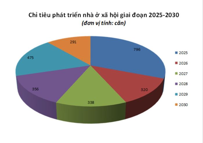 Chỉ tiêu hoàn thành nhà ở xã hội giai đoạn 2025-2030 tỉnh Lạng Sơn được giao theo Quyết định số 444