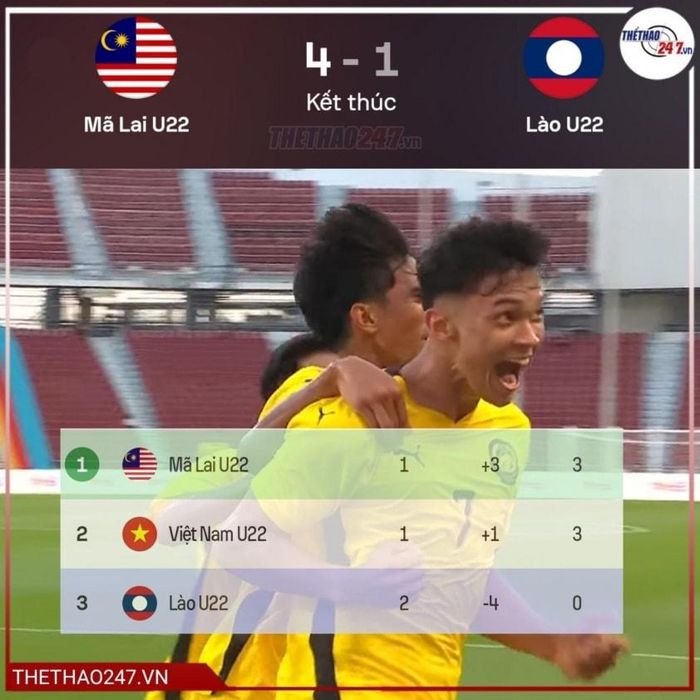 Trận thua đậm của U22 Lào đẩy U22 Việt Nam vào thế khó