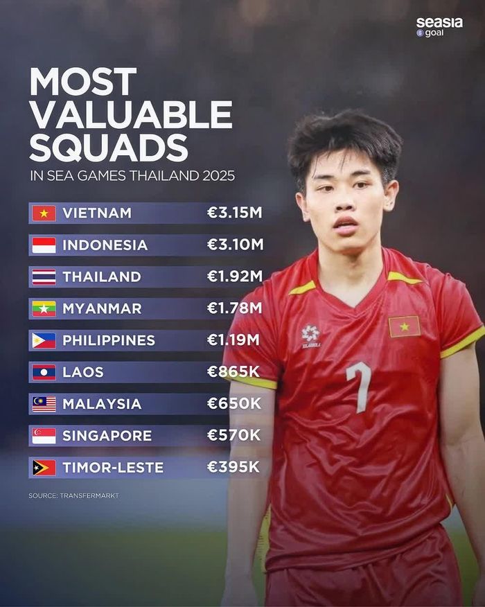U22 Việt Nam sở hữu đội hình đắt giá nhất SEA Games 2025 - Ảnh Seasia Goal.